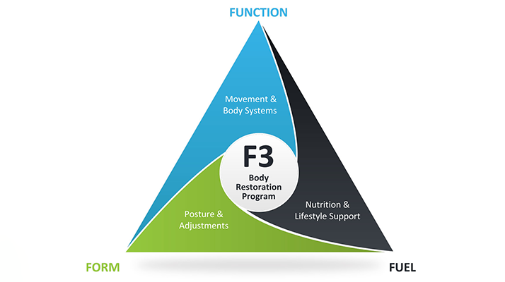 Chiropractic Pleasant Hills PA F3 Body Restoration Program